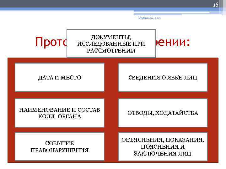 16 Гунбина А. С. , 2015 ДОКУМЕНТЫ, ИССЛЕДОВАННЫЕ ПРИ РАССМОТРЕНИИ Протокол о рассмотрении: ДАТА