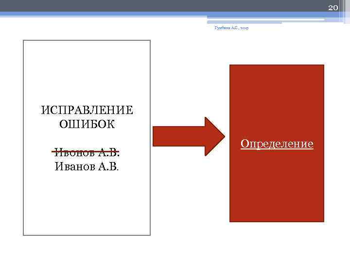 20 Гунбина А. С. , 2015 ИСПРАВЛЕНИЕ ОШИБОК Ивонов А. В. Иванов А. В.