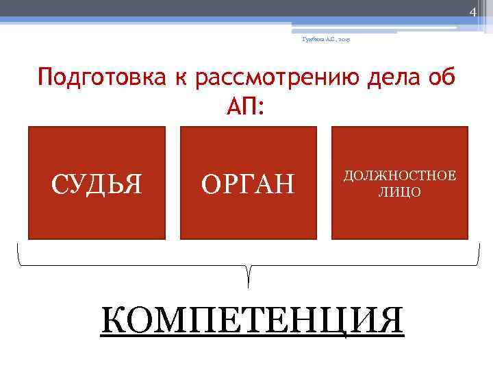 4 Гунбина А. С. , 2015 Подготовка к рассмотрению дела об АП: СУДЬЯ ОРГАН