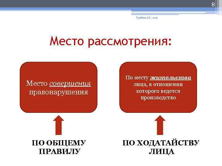 8 Гунбина А. С. , 2015 Место рассмотрения: Место совершения правонарушения ПО ОБЩЕМУ ПРАВИЛУ