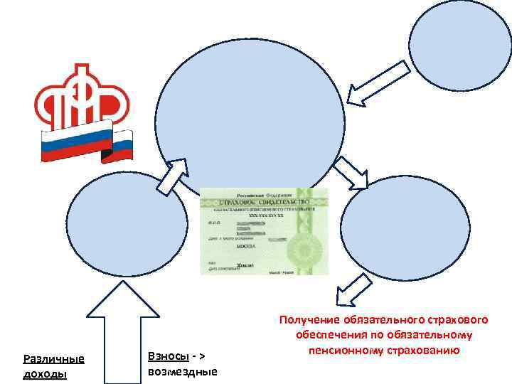 В Различные доходы Взносы - > возмездные Получение обязательного страхового обеспечения по обязательному пенсионному