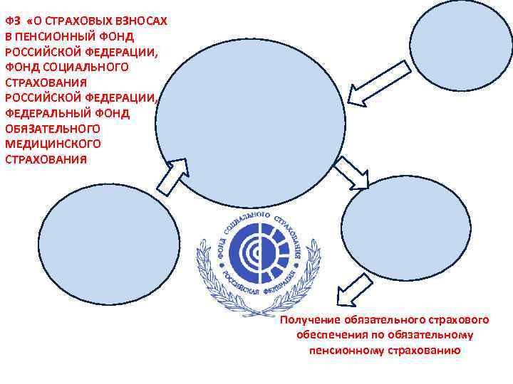 ФЗ «О СТРАХОВЫХ ВЗНОСАХ В ПЕНСИОННЫЙ ФОНД РОССИЙСКОЙ ФЕДЕРАЦИИ, ФОНД СОЦИАЛЬНОГО СТРАХОВАНИЯ РОССИЙСКОЙ ФЕДЕРАЦИИ,