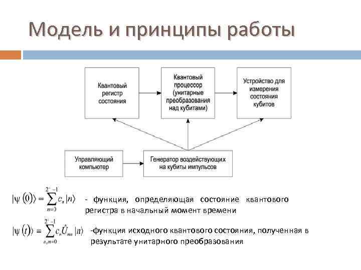 Модель и принципы работы - функция, определяющая состояние квантового регистра в начальный момент времени