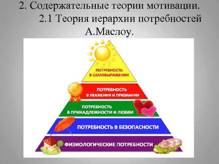 2. Содержательные теории мотивации. 2. 1 Теория иерархии потребностей А. Маслоу. 