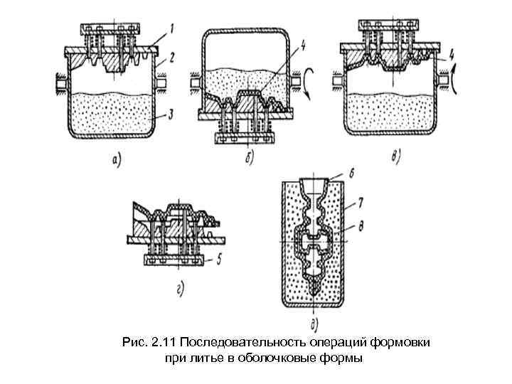 Рис. 2. 11 Последовательность операций формовки при литье в оболочковые формы 