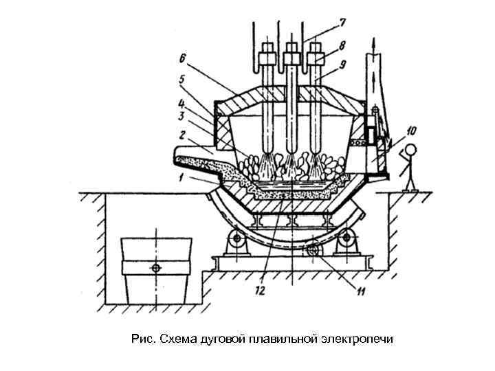 Рис. Схема дуговой плавильной электропечи 
