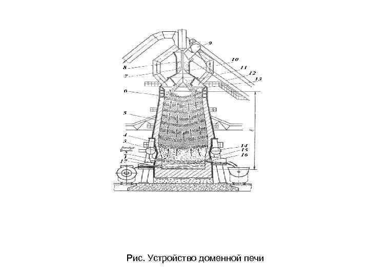 Рис. Устройство доменной печи 