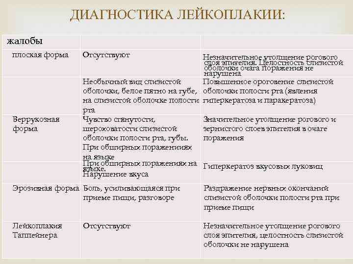 ДИАГНОСТИКА ЛЕЙКОПЛАКИИ: жалобы плоская форма Веррукозная форма Отсутствуют Незначительное утолщение рогового слоя эпи елия.