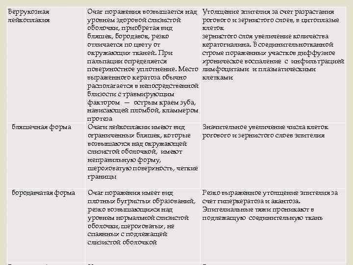 Веррукозная лейкоплакия Очаг поражения возвышается над уровнем здоровой слизистой оболочки, приобретая вид бляшек, бородавок,