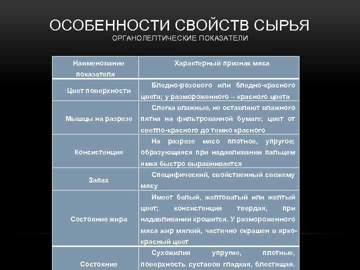 ОСОБЕННОСТИ СВОЙСТВ СЫРЬЯ ОРГАНОЛЕПТИЧЕСКИЕ ПОКАЗАТЕЛИ Наименование Характерный признак мяса показателя Цвет поверхности Бледно-розового или