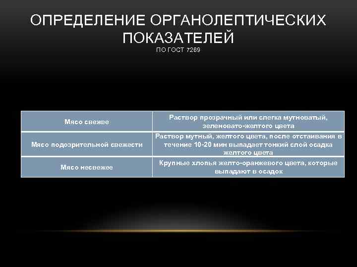 ОПРЕДЕЛЕНИЕ ОРГАНОЛЕПТИЧЕСКИХ ПОКАЗАТЕЛЕЙ ПО ГОСТ 7269 Мясо свежее Мясо подозрительной свежести Мясо несвежее Раствор