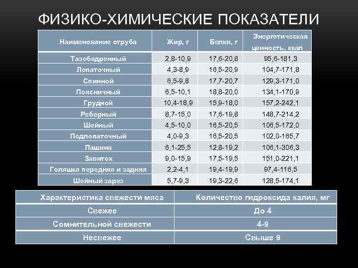 ФИЗИКО-ХИМИЧЕСКИЕ ПОКАЗАТЕЛИ Энергетическая Наименование отруба Жир, г Белки, г Тазобедренный 2, 8 -10, 9