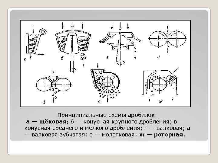 Принципиальные схемы дробилок: а — щёковая; б — конусная крупного дробления; в — конусная