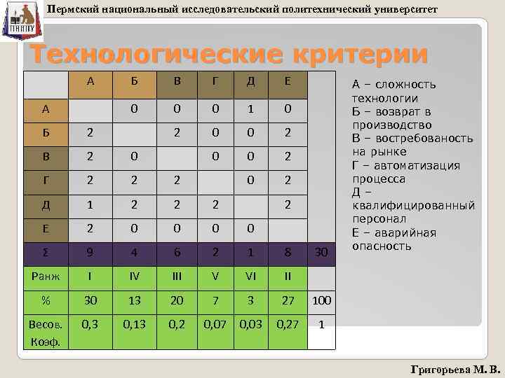 Пермский национальный исследовательский политехнический университет Технологические критерии А В Г Д Е 0 А