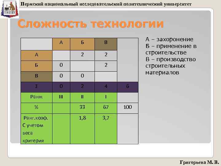 Пермский национальный исследовательский политехнический университет Cложность технологии А А – захоронение Б – применение