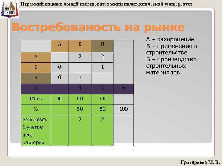 Пермский национальный исследовательский политехнический университет Востребованость на рынке А Б 0 2 0 В