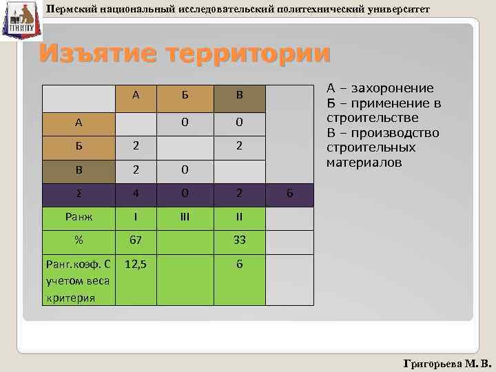 Пермский национальный исследовательский политехнический университет Изъятие территории А А – захоронение Б – применение