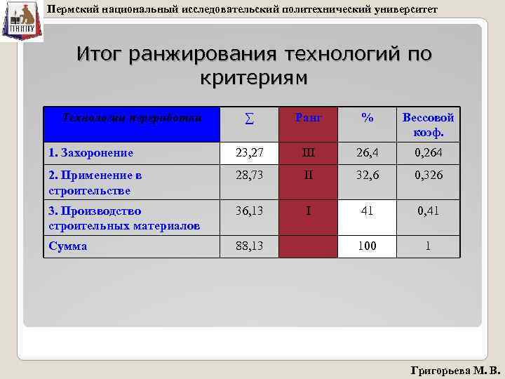 Пермский национальный исследовательский политехнический университет Итог ранжирования технологий по критериям Технологии переработки ∑ Ранг