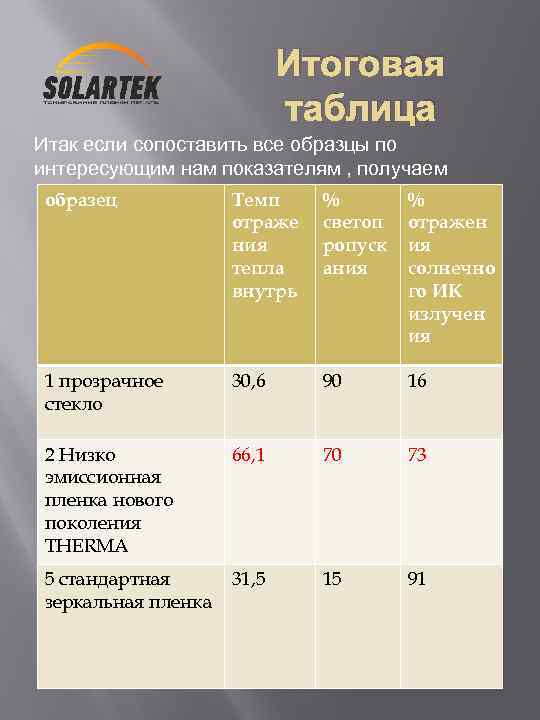 Итоговая таблица Итак если сопоставить все образцы по интересующим нам показателям , получаем образец