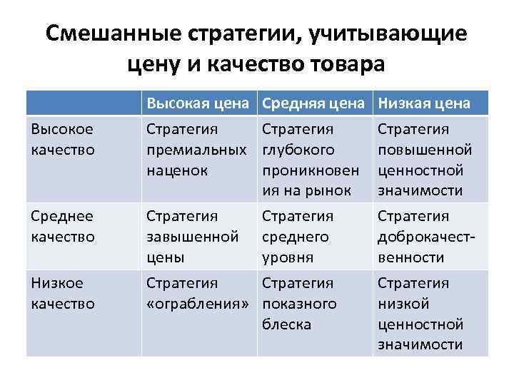 Смешанные стратегии, учитывающие цену и качество товара Высокое качество Высокая цена Стратегия премиальных наценок