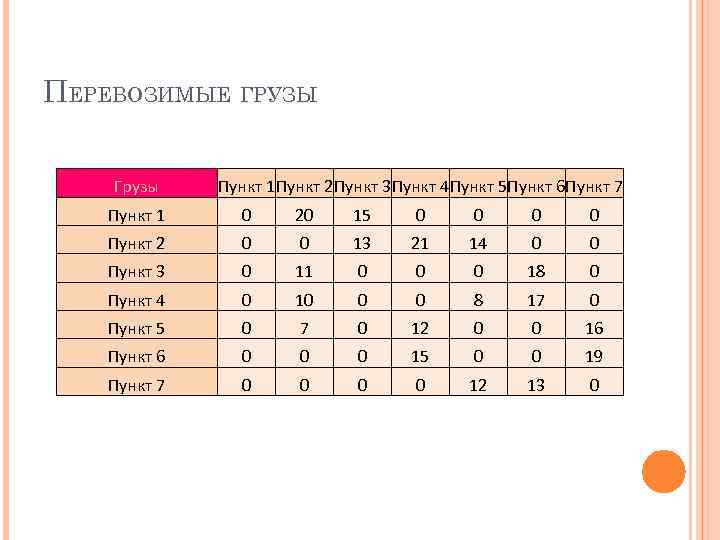 ПЕРЕВОЗИМЫЕ ГРУЗЫ Грузы Пункт 1 Пункт 2 Пункт 3 Пункт 4 Пункт 5 Пункт