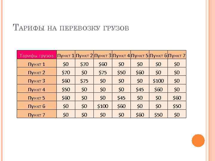 ТАРИФЫ НА ПЕРЕВОЗКУ ГРУЗОВ Тарифы грузов Пункт 1 Пункт 2 Пункт 3 Пункт 4