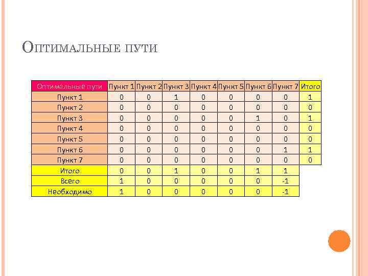 ОПТИМАЛЬНЫЕ ПУТИ Оптимальные пути Пункт 1 Пункт 2 Пункт 3 Пункт 4 Пункт 5