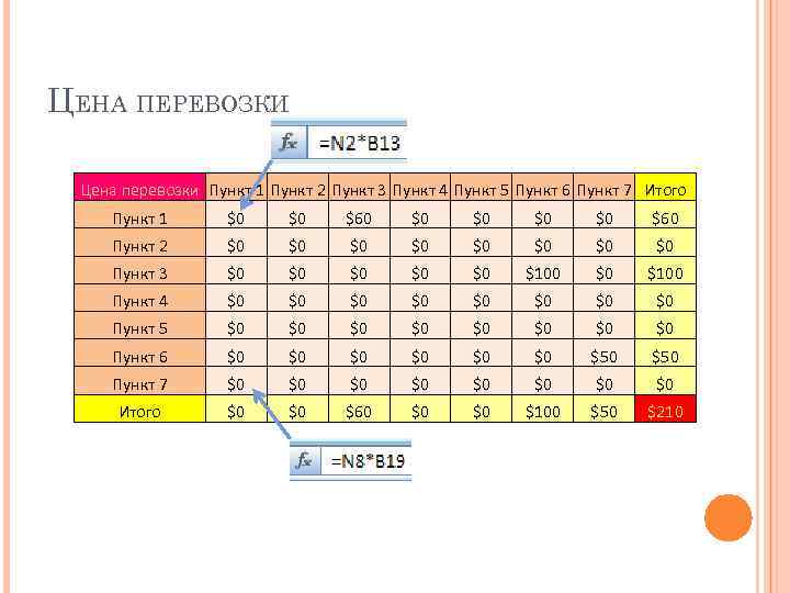 ЦЕНА ПЕРЕВОЗКИ Цена перевозки Пункт 1 Пункт 2 Пункт 3 Пункт 4 Пункт 5