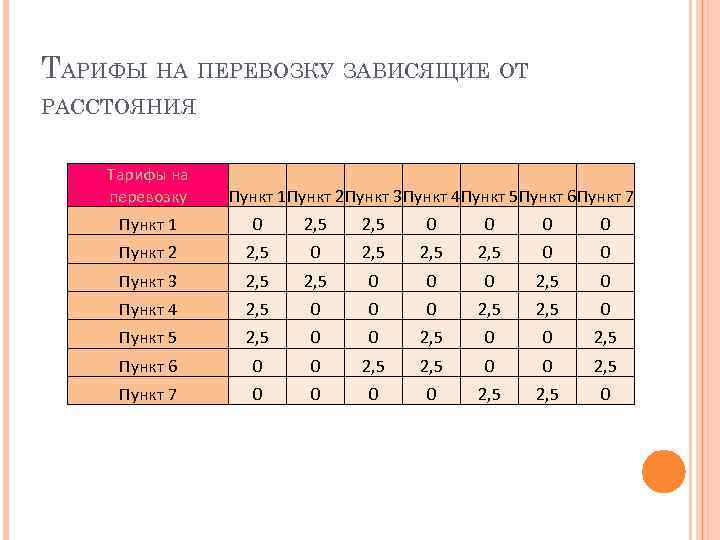 ТАРИФЫ НА ПЕРЕВОЗКУ ЗАВИСЯЩИЕ ОТ РАССТОЯНИЯ Тарифы на перевозку Пункт 1 Пункт 2 Пункт