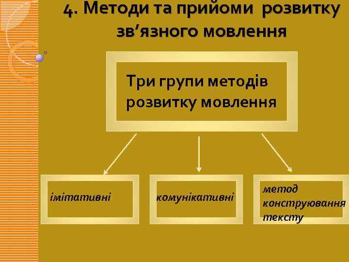 4. Методи та прийоми розвитку зв’язного мовлення Три групи методів розвитку мовлення імітативні комунікативні
