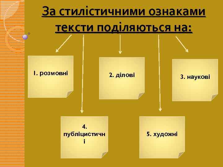 За стилістичними ознаками тексти поділяються на: 1. розмовні 4. публіцистичн і 2. ділові 3.
