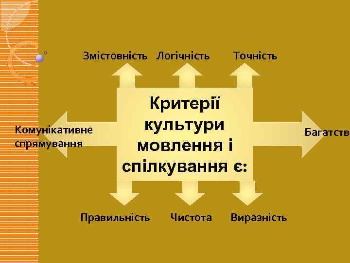 Змістовність Логічність Комунікативне спрямування Точність Критерії культури мовлення і спілкування є: Правильність Чистота Виразність