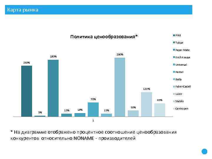 Карта рынка Политика ценообразования* Pilot Tukzar Paper Mate 290% 280% Erich Krause 250% Universal