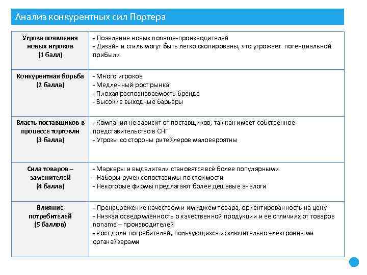 Анализ конкурентных сил Портера Угроза появления новых игроков (1 балл) - Появление новых noname-производителей