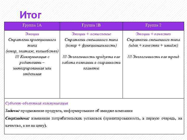 Итог Группа 1 А Группа 1 В Эмоции + осмысление Стратегии проекционного Стратегии смешанного