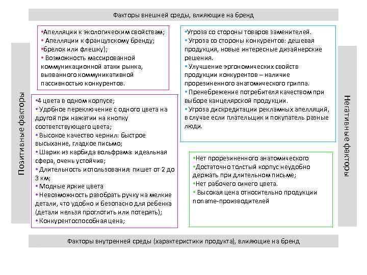 Факторы внешней среды, влияющие на бренд • 4 цвета в одном корпусе; • Удобное