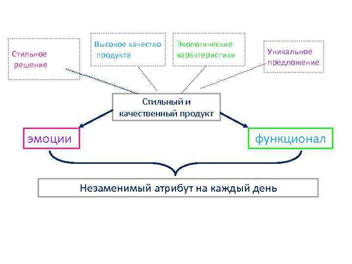 Стильное решение Высокое качество продукта Экологические характеристики Уникальное предложение Стильный и качественный продукт эмоции