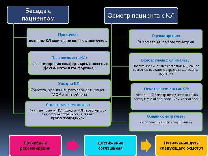 Беседа с пациентом Осмотр пациента с КЛ Привычки: ношение КЛ вообще, использование очков Переносимость