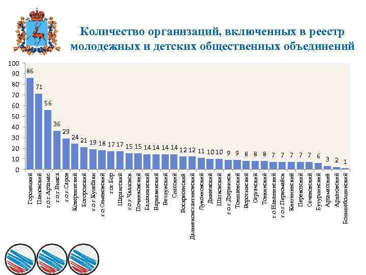 100 90 80 70 60 50 40 30 20 10 0 Городецкий Павловский г.