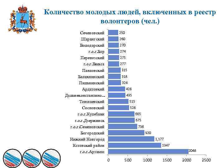 Количество молодых людей, включенных в реестр волонтеров (чел. ) 250 Сеченовский Шарангский Володарский г.