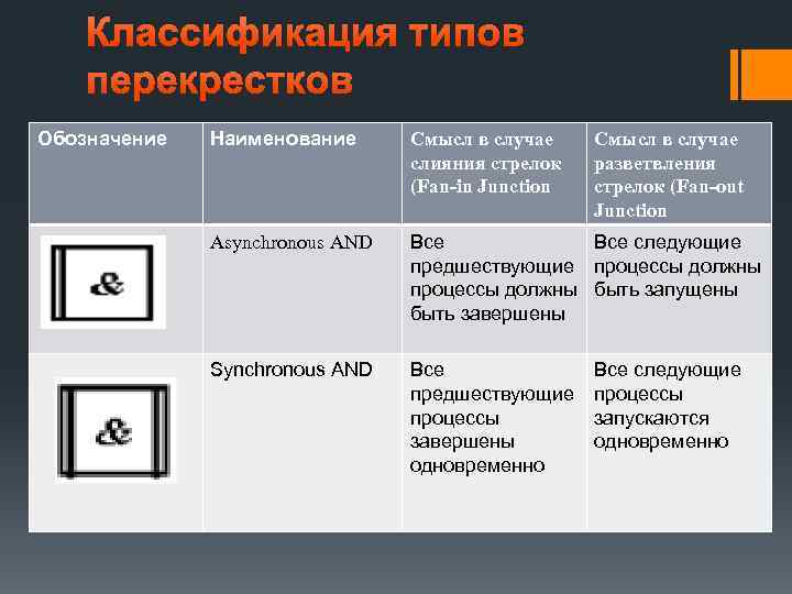 Классификация типов перекрестков Обозначение Наименование Смысл в случае слияния стрелок (Fan-in Junction Asynchronous AND