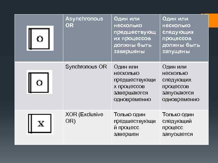 Asynchronous OR Один или несколько предшествующ их процессов должны быть завершены Один или несколько