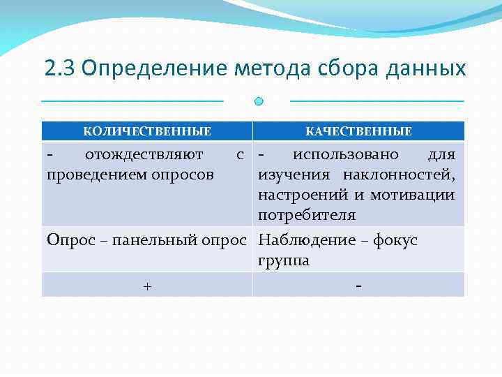 2. 3 Определение метода сбора данных КОЛИЧЕСТВЕННЫЕ КАЧЕСТВЕННЫЕ отождествляют проведением опросов с использовано для