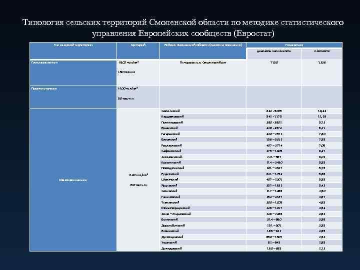 Типология сельских территорий Смоленской области по методике статистического управления Европейских сообществ (Евростат) Тип сельской