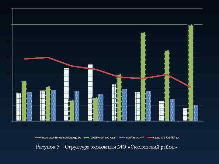 70 60 50 40 30 20 10 0 2001 2002 2003 промышленное производство 2004