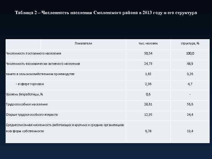 Таблица 2 – Численность населения Смоленского района в 2013 году и его структура Показатели