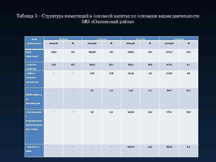 Таблица 3 – Структура инвестиций в основной капитал по основных видам деятельности МО «Смоленский