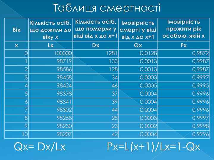 Таблиця смертності Qx= Dx/Lx Px=L(x+1)/Lx=1 -Qx 