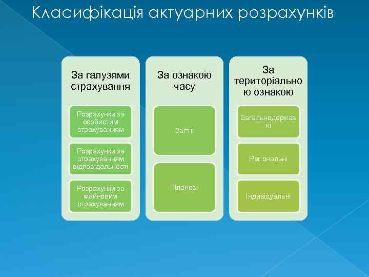 Класифікація актуарних розрахунків За галузями страхування Розрахунки за особистим страхуванням За ознакою часу Звітні