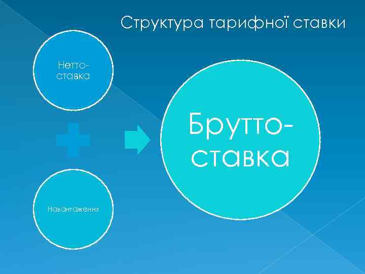 Структура тарифної ставки Неттоставка Бруттоставка Навантаження 